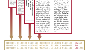 Auf vier hochformatigen Blättern sieht man Schriftzeichen von unterschiedlichen Sprachen. Pfeile zeigen von den Blättern nach unten, wo ein waagerechtes Feld mit Nullen und Einsen zu sehen ist. In diesem Feld steht rechts "Global Basic Lexicon".