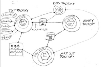 Grafik zur ALMA-Datenbank, links ein Komplex mit der Überschrift "Text Factory", rechts oben davon ein Komplex mit der Überschrift "Bib factory", darunter ein Komplex mit dem Titel "Entry factory". Unten, mittig ein vierter Komplex mit der Überschrift "Article Factory". Die vier Komplexe sind durch Linien miteinander verbunden.